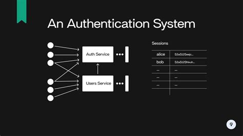 how to design authentication systems